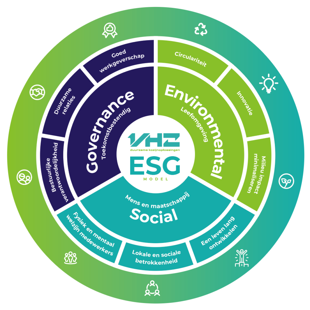 ESG Model van VHZ Groep